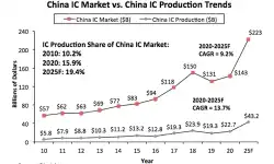 china-ic-market-v-china-ic-production