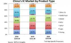 china-ic-product-segments