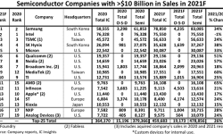 semi-companies-10b-sales-2021