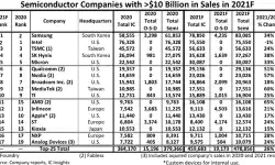 semi-companies-10b-sales-2021
