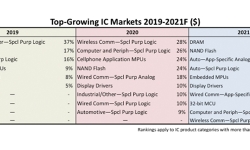 top-growing-ic-markets