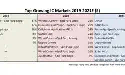 top-growing-ic-markets