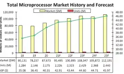 total-MPU-market-history-forecast