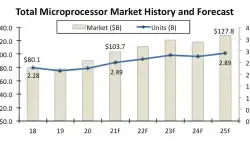 total-microprocessor-market