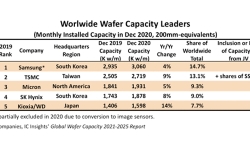 worldwide-wafer-capacity-leaders