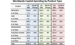 ww-captal-spending-pep-product-type