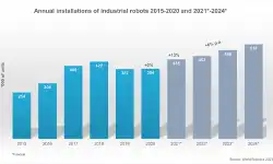 annual-installations-industrial-robots-2021