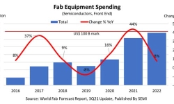 global-fab-equipment-spending