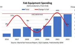 global-fab-equipment-spending