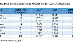 NTI-100-2020-Global-PCB-report