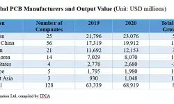 NTI-100-2020-Global-PCB-report