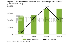 DRAM-annual-revenue-yoy-change-19-22