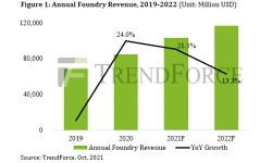 annual-foundry-revenue-19-22