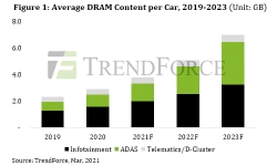 average-dram-content-per-car