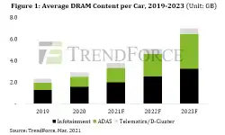 average-dram-content-per-car