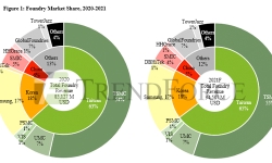 foundry-market-share