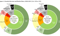 foundry-revene-market-share-20-21