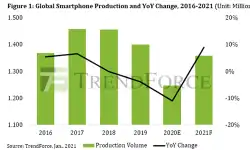 global-smartphone-production-yoy-change