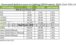 lighting-led-products-qoq-change