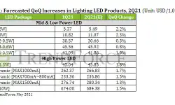 lighting-led-products-qoq-change