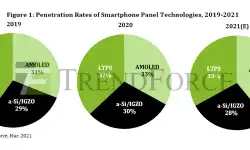 penetration-rate-of-smartphone-panel-technologies