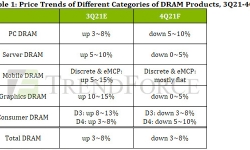 price-trends-DRAM-3q21
