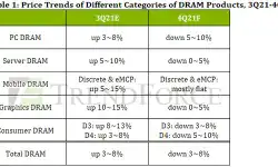 price-trends-DRAM-3q21