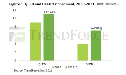 qled-oled-shipment-20-21