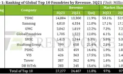 ranking-top-10-foundries-revenue-3q21