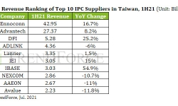 revenue-ranking-top-10-ipc-suppliers-taiwan
