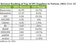 revenue-ranking-top-10-ipc-suppliers-taiwan