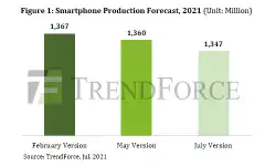 smartphone-production-forecast