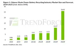 China-Makes-Policy-to-Promote-Waste-Battery-Recycle-Industry