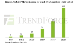 Global-EV-Market-Demand-for-Six-Inch-Wafers