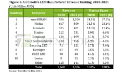 automotive-led-manufacturers-revenue-ranking