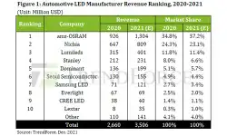 automotive-led-manufacturers-revenue-ranking
