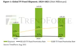 global-tv-panel-shipment