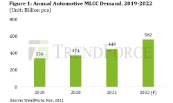 annual-automotive-mlcc-demand-19-22