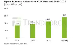 annual-automotive-mlcc-demand-19-22