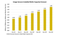 image-sensor-installed-wafer-capacity-forecast