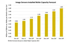 image-sensor-installed-wafer-capacity-forecast