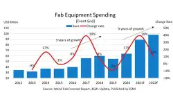 fab-equipment-spending