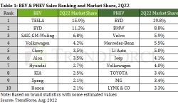 bev-pehv-sales-ranking-2q22