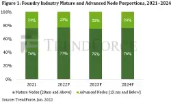 foundry-industry-mature-v-advanced-node-propotion