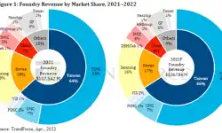 foundry-revenue-by-marketshare