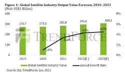 global-satellite-insustry-output-value-forecast-19-23