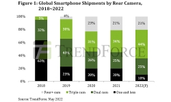 global-smartphone-shipments-by-rear-camera