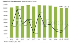 global-tv-shipments