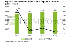 mobile-phone-camera-module-shipment