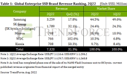 ssd-brand-revenue-ranking
